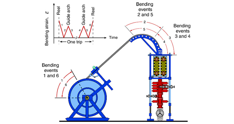 Coiled Tubing String Retirement