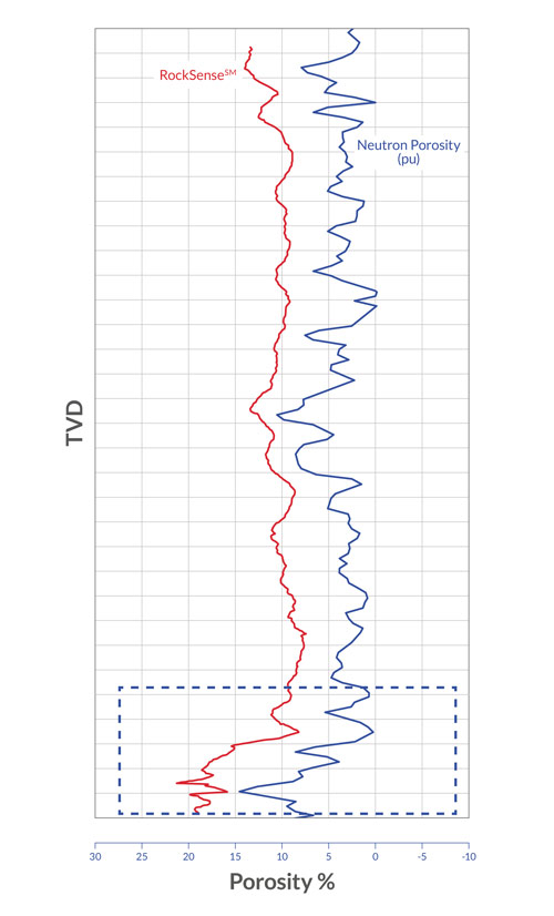 RockSense, Geosteering for CTD